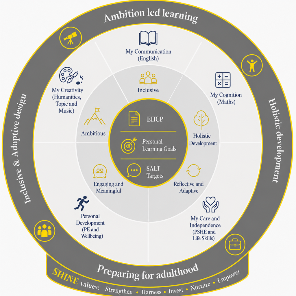 Curriculum Circle Diagram