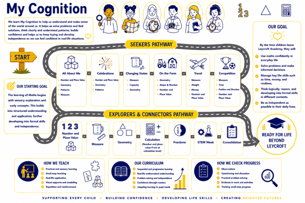 My Cognition Curriculum Map